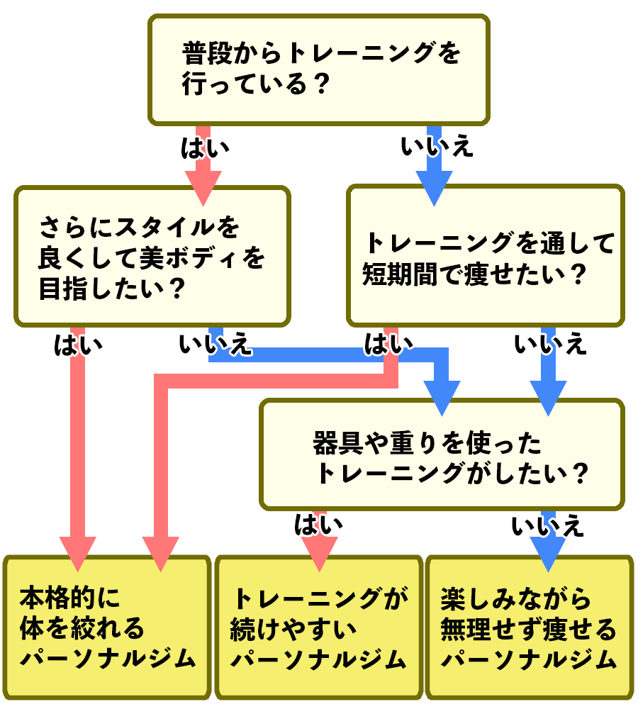 おすすめのパーソナルジムの選び方