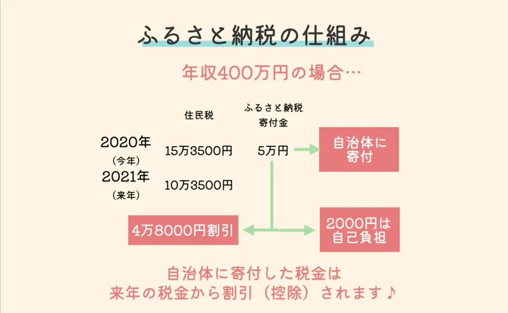 一人暮らしにおすすめふるさと納税