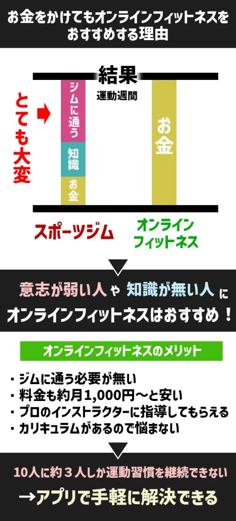 オンラインフィットネスをお勧めする理由