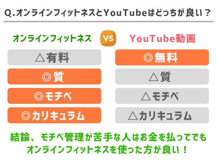 オンラインフィットネスとYouTubeの違い