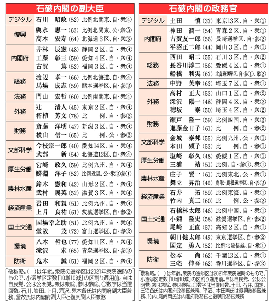 石破内閣の副大臣と政務官