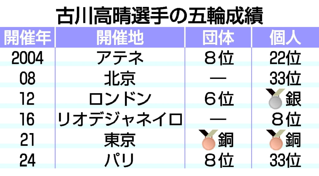 Freeアーチェリー古川選手、現役引退へ　青森市出身、五輪で「銀」１「銅」２